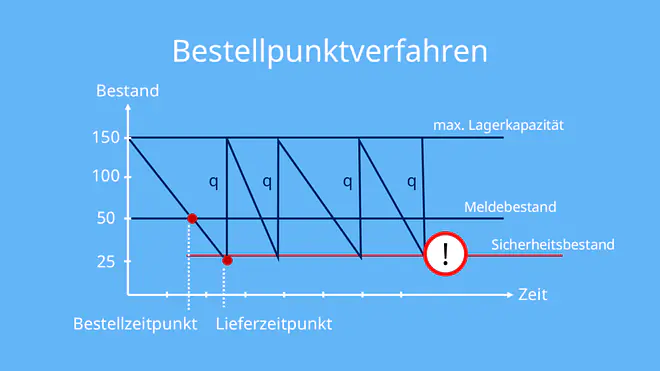 Bestellpunktverfahren Grafik, Bestellzeitpunkt, Lieferzeitpunkt, Bestand, Meldebestand, Sicherheitsbestand