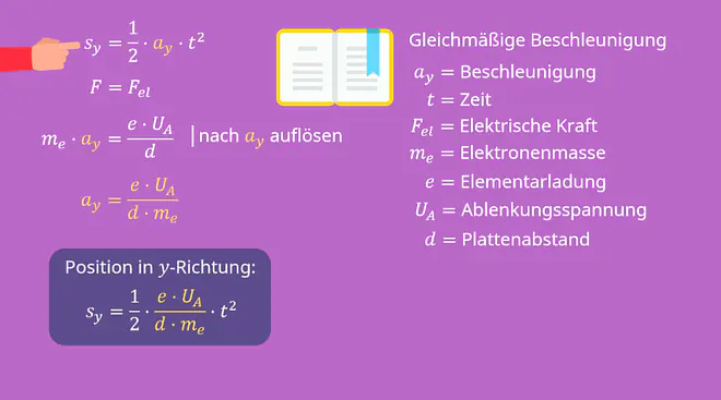 Braunsche Röhre Geschwindigkeit, Braunsche Röhre Position, Braunsche Röhre, Heizspannung, Beschleunigungsspannung, Glühkathode, Wehneltzylinder