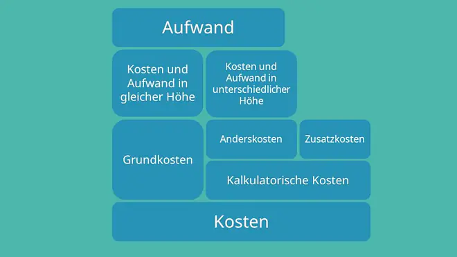 Aufwand, Kosten, Grundkosten, Anderskosten, kalkulatorische Kosten, Zusatzkosten