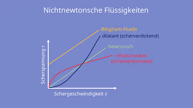 Scherspannung, Schergeschwindigkeit, Bingham Fluide, dilatant, newtonsch, strukturviskos, scherverdickend, scherverdünnend
