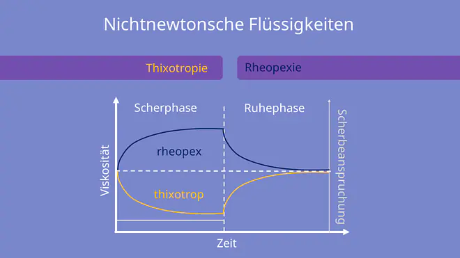 Thixotropie, Rheopexie, Scherphase, Ruhephase, Viskosität, Zeit, Scherbeanspruchung, nichtnewtonsche Flüssigkeit