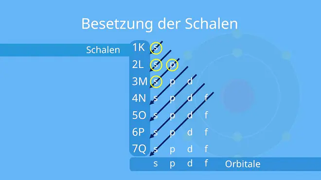 Elektronenkonfiguration, Besetzung der Schalen, Orbitale