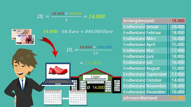 Beispiel durchschnittlicher Lagerbestand, durchschnittlicher Lagerbestand berechnen, Lagerbestand berechnen, Berechnung durchschnittlicher Lagerbestand