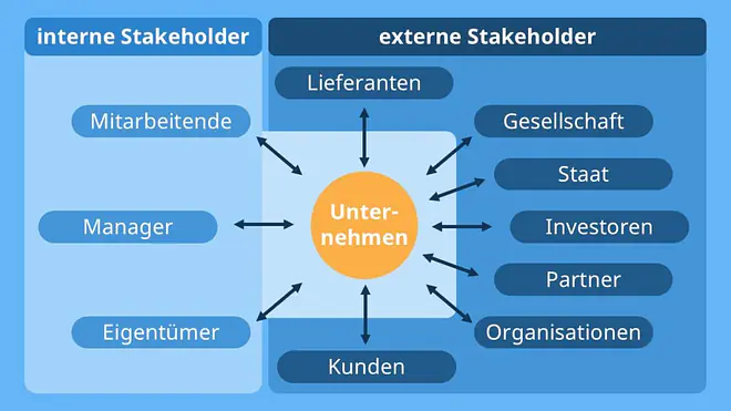 stakeholder, stakeholder deutsch, stakeholder definition, stakeholder map, was sind stakeholder, stakeholder management, stakeholderanalyse, was ist ein stakeholder, stakeholder bedeutung