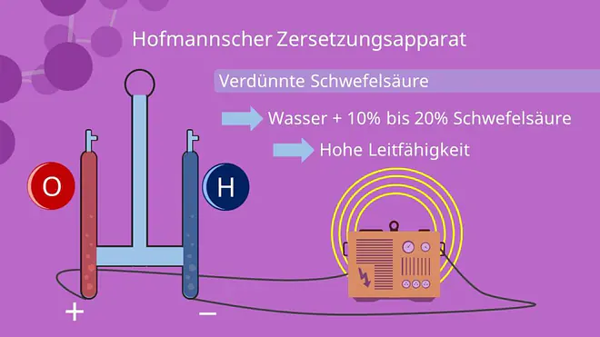 Elektrolyse, Hofmannscher Zersetzungsapparat