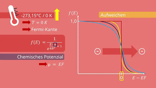 Fermi Energie, Chemisches Potential, Temperaturverteilung