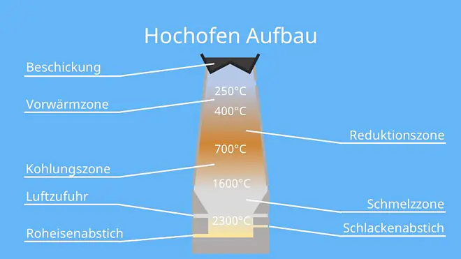 hochofen, hochofenprozess, hochofen beschriftung, hochöfen, der hochofenprozess eisenherstellung, hochofenaufbau, eisen herstellung, eisengewinnung im hochofen, hochofenanlage beschriftung, roheisenherstellung, hochofen bild, hochofenprozess chemie, eisenherstellung hochofen, roheisengewinnung, aufbau hochofen, der hochofen, hochofenprozess eisen, hochofen eisen, was ist ein hochofen, aufbau eines hochofens, eisen hochofen, hochofen prozess, roheisenherstellung im hochofen, hochofenprozess einfach erklärt, herstellung von roheisen, hochofen skizze, wie funktioniert ein hochofen, hochofen arbeitsblatt