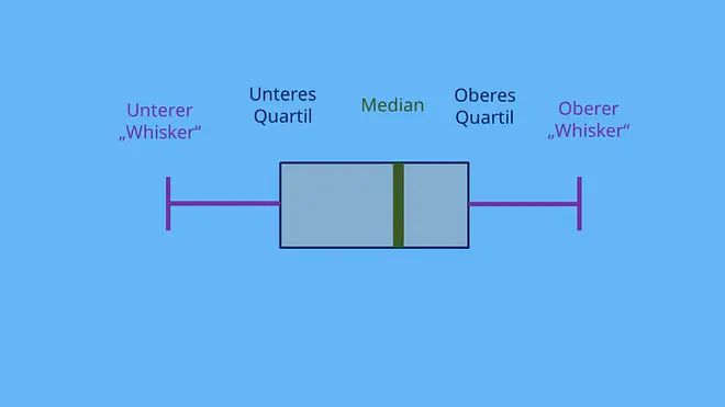 Boxplot, Kastengrafik, Quartil, oberes QUartil, unteres Quartil, Median