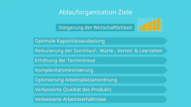 Optimale Kapazitätsauslastung, Erhöhung der Termintreue, Komplexitätsminimierung, Optimierung Arbeitsplatzordnung, Verbesserte Qualität des Produkts, Verbesserte Arbeitsverhältnisse, Aufbauorganisation, Unternehmensführung