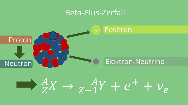 Beta Stahlung, Beta-Plus-Zerfall, Beta Plus Zerfall