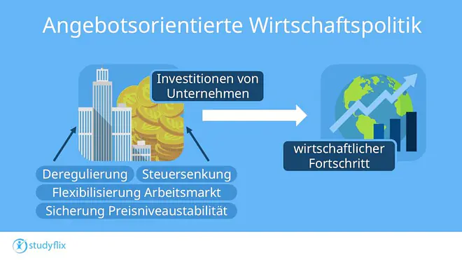 Angebotsorientierte Wirtschaftspolitik - Grundidee und Maßnahmen