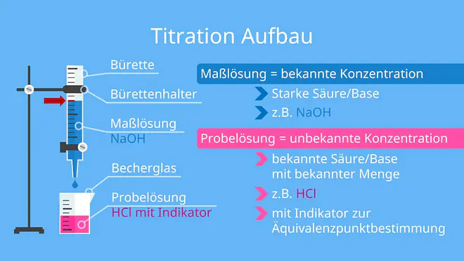 Versuchsaufbau, Säure Base Titration, Titration, titrieren, säure base titration, titration berechnung, starke basen, titration definition, titration schwache säure starke base, schwache base, titration aufbau, titration chemie, titration formel, salzsäure natronlauge, äquivalenzpunkt titration, was ist eine titration, ph metrische titration, titration starke säure starke base, titration naoh hcl, titration äquivalenzpunkt, salzsäure und natronlauge reaktionsgleichung, titration durchführung, titration salzsäure natronlauge, was ist titration, titration konzentration berechnen, maßlösung titration, titration mehrprotonige säure, titration geräte, titration versuchsaufbau, acidimetrie, titration starke säure schwache base, titration versuchsaufbau skizze, alkalimetrie