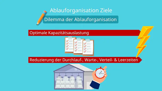 Optimale Kapazitätsauslastung, Durchlaufzeiten, Wartezeiten, Verteilzeiten, Leerzeiten, Dilemma der Ablauforganisation, Ziele der Ablauforganisation