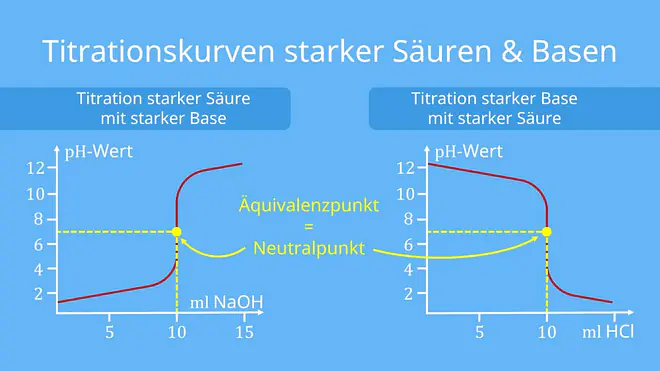Titrationskurve bei starken Säuren und Basen, Titration, titrationskurve, titrieren, säure base titration, titrationskurven, starke basen, titration definition, titration chemie, salzsäure natronlauge, äquivalenzpunkt titration, titrationskurve starke säure starke base, was ist eine titration, ph metrische titration, titration starke säure starke base, titration naoh hcl, titration äquivalenzpunkt, titrationskurve zeichnen, salzsäure und natronlauge reaktionsgleichung, titration durchführung, titration salzsäure natronlauge, was ist titration, maßlösung titration, acidimetrie, alkalimetrie