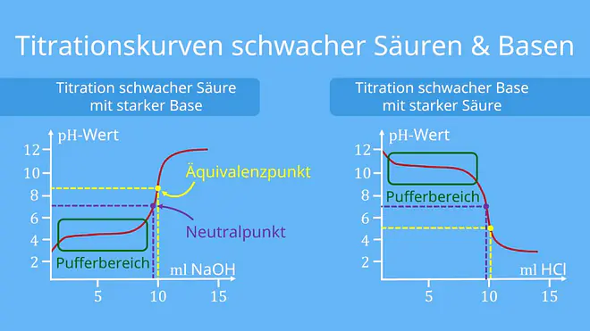 Titration, titrationskurve, titrieren, säure base titration, titrationskurven, starke basen, titration definition, titration schwache säure starke base, äquivalenzpunkt berechnen, schwache base, titration chemie, salzsäure natronlauge, äquivalenzpunkt titration, titrationskurve starke säure starke base, was ist eine titration, titrationskurve essigsäure, ph metrische titration, titrationskurve schwache säure, titrationskurve starke säure schwache base, titration naoh hcl, titration äquivalenzpunkt, titrationskurve schwache säure starke base, titrationskurve zeichnen, salzsäure und natronlauge reaktionsgleichung, titration durchführung, titration salzsäure natronlauge, was ist titration, maßlösung titration, acidimetrie, titration starke säure schwache base, alkalimetrie