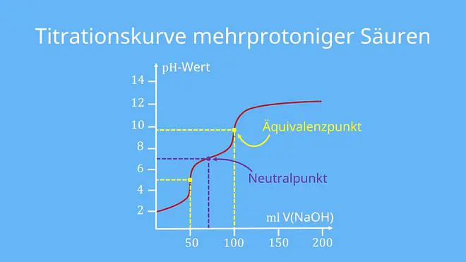 Titration, titrationskurve, titrieren, säure base titration, titrationskurven, titration definition, titratrionskurve mehrprotoniger säuren
