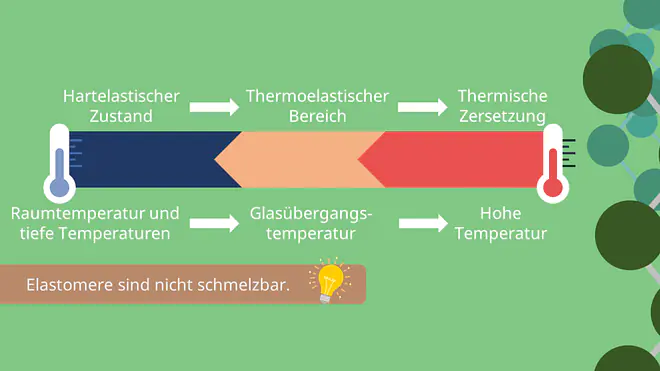 Temperaturbereiche, Elastomere