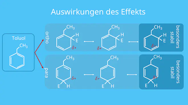 Ortho-Stellung, Para-Stellung, Auswirkungen des I Effekts, Induktiver Effekt, Elektrophile Zweitsubstitution