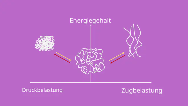 Ausdehnung von Elastomeren