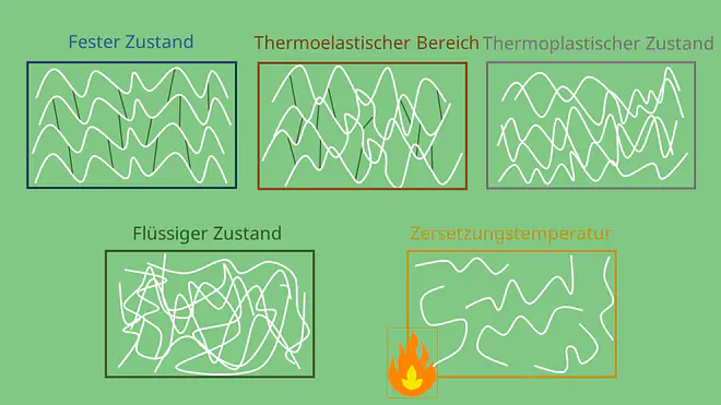 Strukturen in den verschiedenen Temperaturbereichen, Thermoplaste