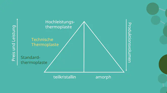 Standard-thermoplaste, Technische Thermoplaste, Hochleistungsthermoplaste