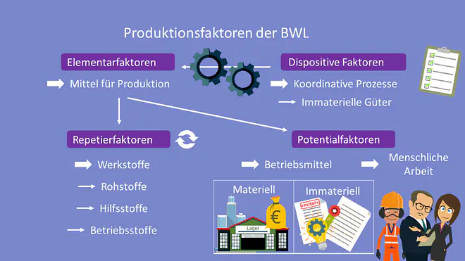 Betriebswirtschaftliche Produktionsfaktoren, Produktionsfaktoren BWL, BWL, Elementarfaktoren, Dispositive Faktoren, Repetierfaktoren, Potentialfaktoren