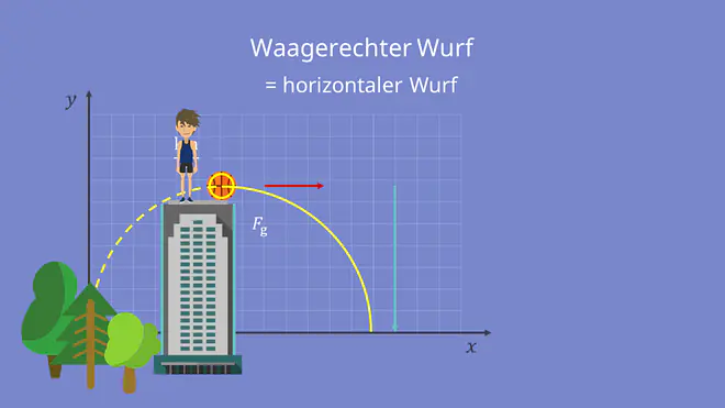 Beispielfall und Flugbahn mit jeweiligen Geschwindigkeitskomponenten, Waagerechter Wurf mit Ball von Haus aus