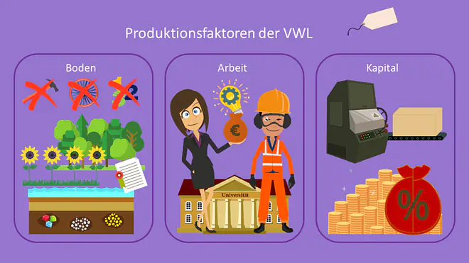 Volkswirtschaftliche Produktionsfaktoren, Produktionsfaktoren VWL, VWL. Boden, Arbeit, Kapital