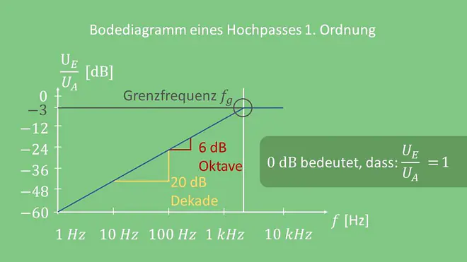Bodediagramm Hochpass 1. Ordnung