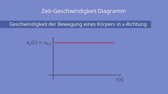 Zeit-Geschwindigkeit Diagramm, Zeit, Geschwindigkeit, x-Richtung, konstant