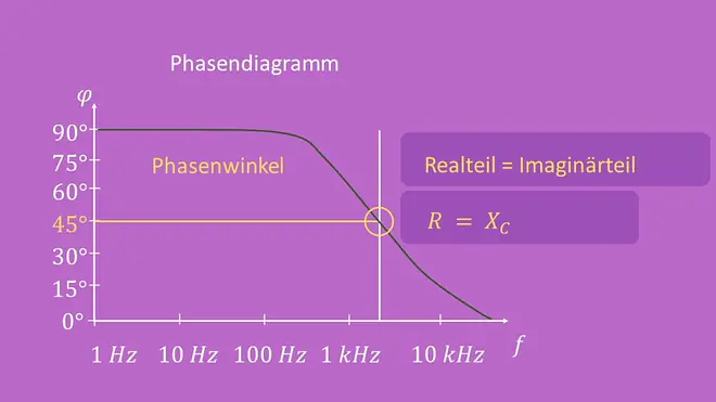 Phasendiagramm Hochpass 1. Ordnung