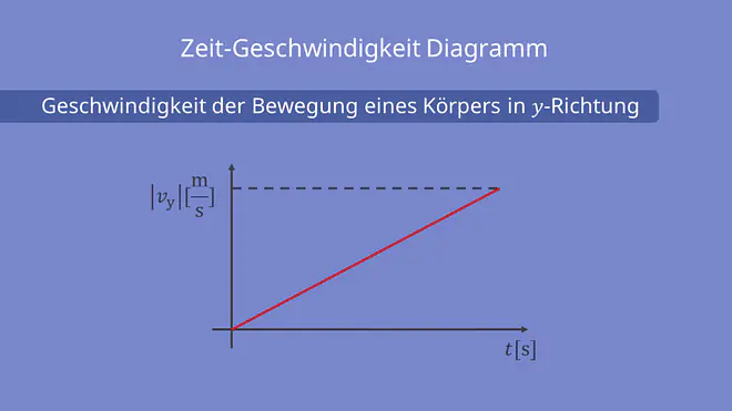 Zeit-Geschwindigkeit Diagramm, Zeit, Geschwindigkeit, y-Richtung, waagerechter Wurf
