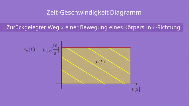 Zeit-Geschwindigkeit Diagramm, zurückgelegter Weg, waagerechter Wurf