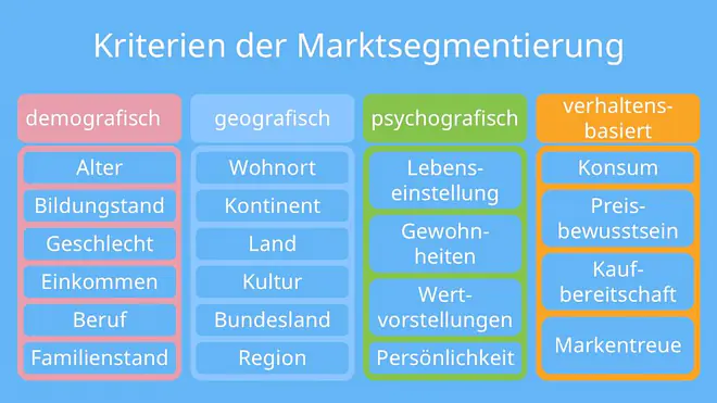 marktsegmentierung, marktsegmentierung beispiel, marktsegmentierung kriterien, was ist marktsegmentierung, was ist eine marktsegmentierung, marktsegmentierung einfach erklärt, kriterien marktsegmentierung, was bedeutet marktsegmentierung, psychographische marktsegmentierung, kriterien der marktsegmentierung