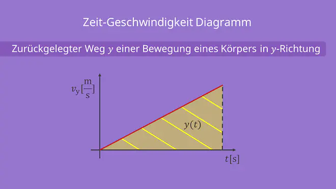Zeit-Geschwindigkeit Diagramm, waagerechter Wurf, zurückgelegter Weg
