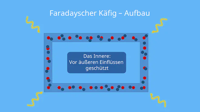 Faradayscher Käfig - geschlossene Hülle aus elektrisch leitfähigem Material