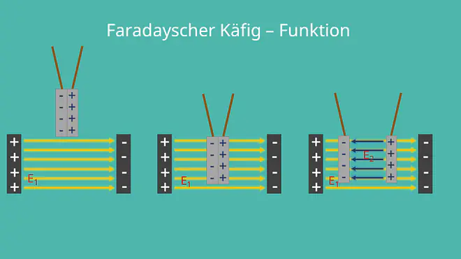 Faradayscher Käfig Funktion, Versuchsaufbau und Wirkung