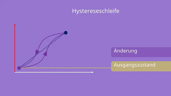 Hysterese, Hystereseschleife, Hysteresekurve