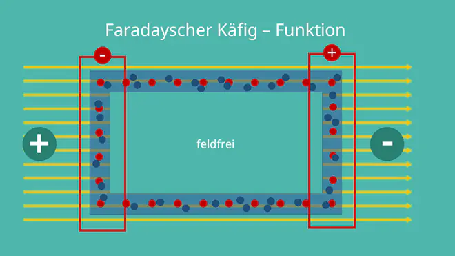 Faradayscher Käfig Funktionsweise