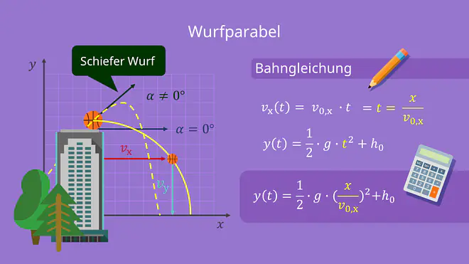 Waagerechter Wurf (α=0°) und Schiefer Wurf (α≠0°)