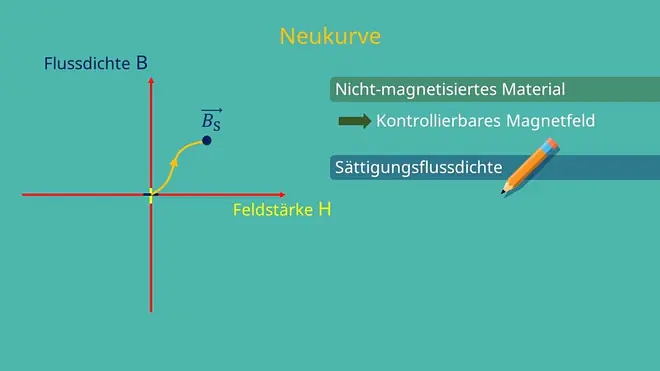 Hysterese, Neukurve, Hysteresekurve