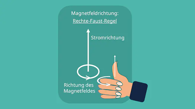 Rechte-Hand-Regel bzw. Rechte-Faust-Regel