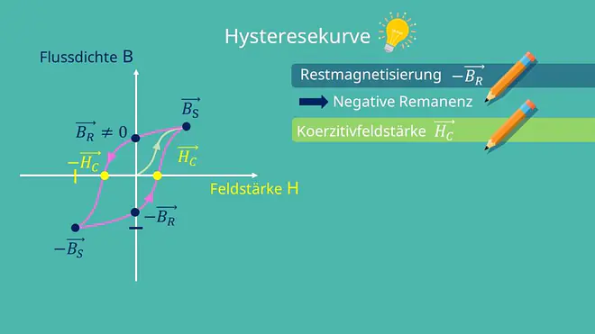 Hysterese, Remanenz, Koerzitivfeldstärke