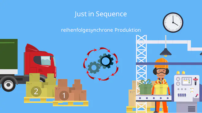 Just in Sequence, Reihenfolgesychrone Produktion, JIS, Just-in-time, JIT