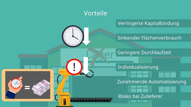 Just-in-Sequence, JIS, Vorteile