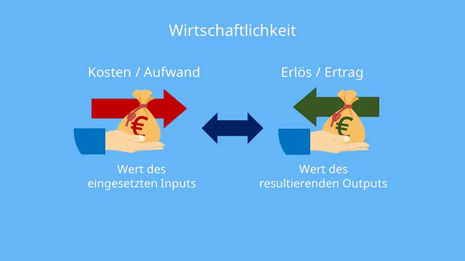 Wirtschaftlichkeit, Kosten, Aufwand, Erlös, Ertrag