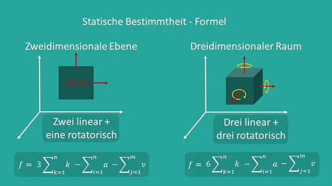 Bewegungsgrade im zwei- und dreidimensionalen Raum