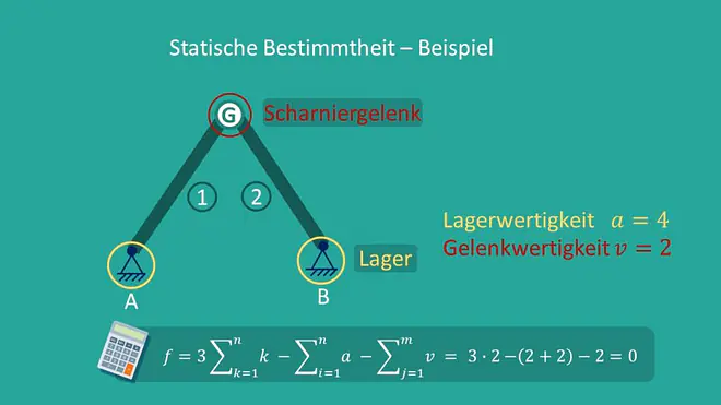 Statische Bestimmtheit Beispiel