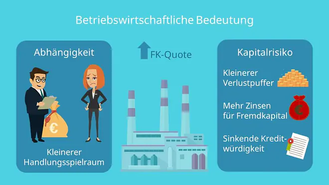 Gesamtkapital, Unternehmenskapital, Betriebswirtschaftliche Kennzahl, Bilanzsumme, Komplementärbegriff, Eigenkapitalquote, Verschuldungsgrad, Finanzierungsanalyse, Anspannungskoeffizient, Jahresabschluss, Kreditwürdigkeit, Kreditrisiko, Kapitalrisiko, Eigenkapital