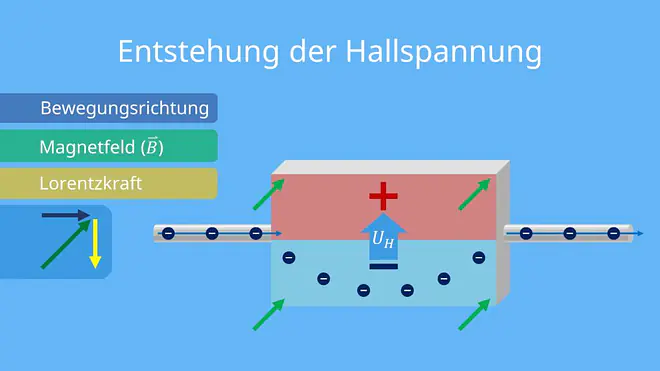 Hall Effekt, Halleffekt, Hallspannung, Hall Spannung, Hall Konstante, Hallkonstante, Lorentzkraft, Hall Effekt Lorentzkraft, Magnetfeld und Spannung, hall effect, Stromkreis hallspannung, Hallsonde, induzierte Spannung, induzierte Hallspannung